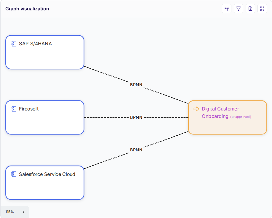 Process entity graph showing BPMN-derived relations