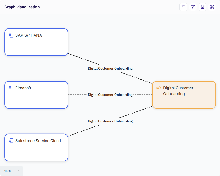 Process entity graph showing BPMN-derived relations