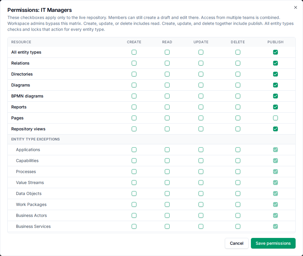 Permission checkboxes for the IT Managers team, including Publish
