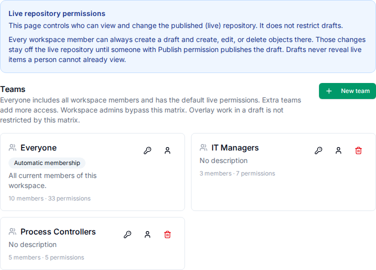 Access control page with the Everyone team and extra teams